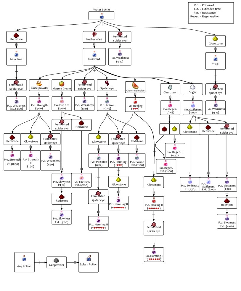 Minecraft brewing chart